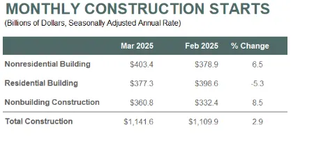 Total construction starts ticked up 2.9% in March 2025