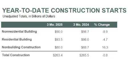 Total construction starts are slightly down in March compared to last year.